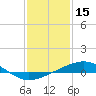 Tide chart for Cat Island, Mississippi on 2022/01/15