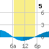 Tide chart for Cat Island, Mississippi on 2022/01/5