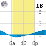 Tide chart for Cat Island, Mississippi on 2022/02/16