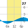 Tide chart for Cat Island, Mississippi on 2022/02/27