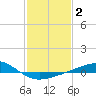 Tide chart for Cat Island, Mississippi on 2022/02/2