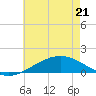 Tide chart for Cat Island, Mississippi on 2022/05/21