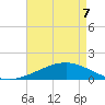 Tide chart for Cat Island, Mississippi on 2022/05/7