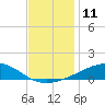 Tide chart for Cat Island, Mississippi on 2022/12/11