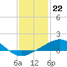 Tide chart for Cat Island, Mississippi on 2022/12/22