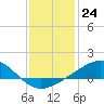 Tide chart for Cat Island, Mississippi on 2022/12/24