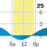 Tide chart for Cat Island, Mississippi on 2022/12/25