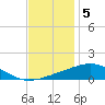 Tide chart for Cat Island, Mississippi on 2022/12/5