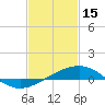 Tide chart for Cat Island, Mississippi on 2023/02/15