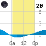 Tide chart for Cat Island, Mississippi on 2023/02/20