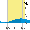 Tide chart for Cat Island, Mississippi on 2023/04/28