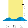 Tide chart for Cat Point, florida on 2021/04/1