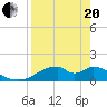 Tide chart for Cat Point, florida on 2021/04/20