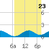 Tide chart for Cat Point, florida on 2021/04/23