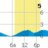 Tide chart for Cat Point, florida on 2021/04/5