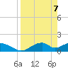 Tide chart for Cat Point, florida on 2021/04/7