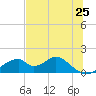 Tide chart for Cat Point, florida on 2021/05/25
