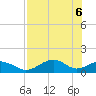 Tide chart for Cat Point, florida on 2021/05/6