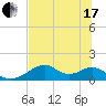 Tide chart for Cat Point, florida on 2021/06/17