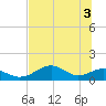 Tide chart for Cat Point, florida on 2021/06/3