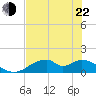 Tide chart for Cat Point, florida on 2022/05/22