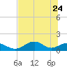 Tide chart for Cat Point, florida on 2022/05/24