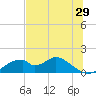 Tide chart for Cat Point, florida on 2022/05/29