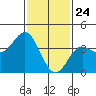 Tide chart for Catalina Harbor, California on 2021/01/24