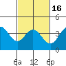 Tide chart for Catalina Harbor, Santa Catalina Island, California on 2021/02/16