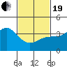 Tide chart for Catalina Harbor, Santa Catalina Island, California on 2021/02/19