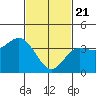 Tide chart for Catalina Harbor, Santa Catalina Island, California on 2021/02/21