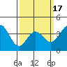 Tide chart for Catalina Harbor, Santa Catalina Island, California on 2021/03/17