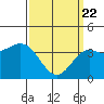 Tide chart for Catalina Harbor, Santa Catalina Island, California on 2021/03/22