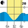 Tide chart for Catalina Harbor, Santa Catalina Island, California on 2021/04/20