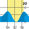 Tide chart for Catalina Harbor, Santa Catalina Island, California on 2021/04/22