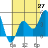 Tide chart for Catalina Harbor, Santa Catalina Island, California on 2021/05/27