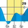 Tide chart for Catalina Harbor, Santa Catalina Island, California on 2021/05/29