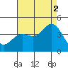 Tide chart for Catalina Harbor, Santa Catalina Island, California on 2021/08/2