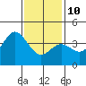 Tide chart for Catalina Harbor, California on 2022/01/10