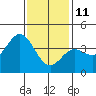 Tide chart for Catalina Harbor, California on 2022/01/11