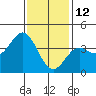 Tide chart for Catalina Harbor, California on 2022/01/12