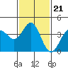 Tide chart for Catalina Harbor, California on 2022/01/21