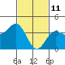 Tide chart for Catalina Harbor, Santa Catalina Island, California on 2022/02/11