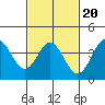 Tide chart for Catalina Harbor, Santa Catalina Island, California on 2022/02/20