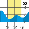 Tide chart for Catalina Harbor, Santa Catalina Island, California on 2022/02/22