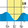 Tide chart for Catalina Harbor, Santa Catalina Island, California on 2022/04/10