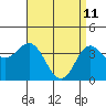 Tide chart for Catalina Harbor, Santa Catalina Island, California on 2022/04/11