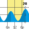 Tide chart for Catalina Harbor, Santa Catalina Island, California on 2022/04/28