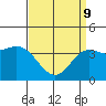 Tide chart for Catalina Harbor, Santa Catalina Island, California on 2022/04/9