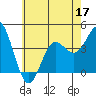 Tide chart for Catalina Harbor, Santa Catalina Island, California on 2022/06/17